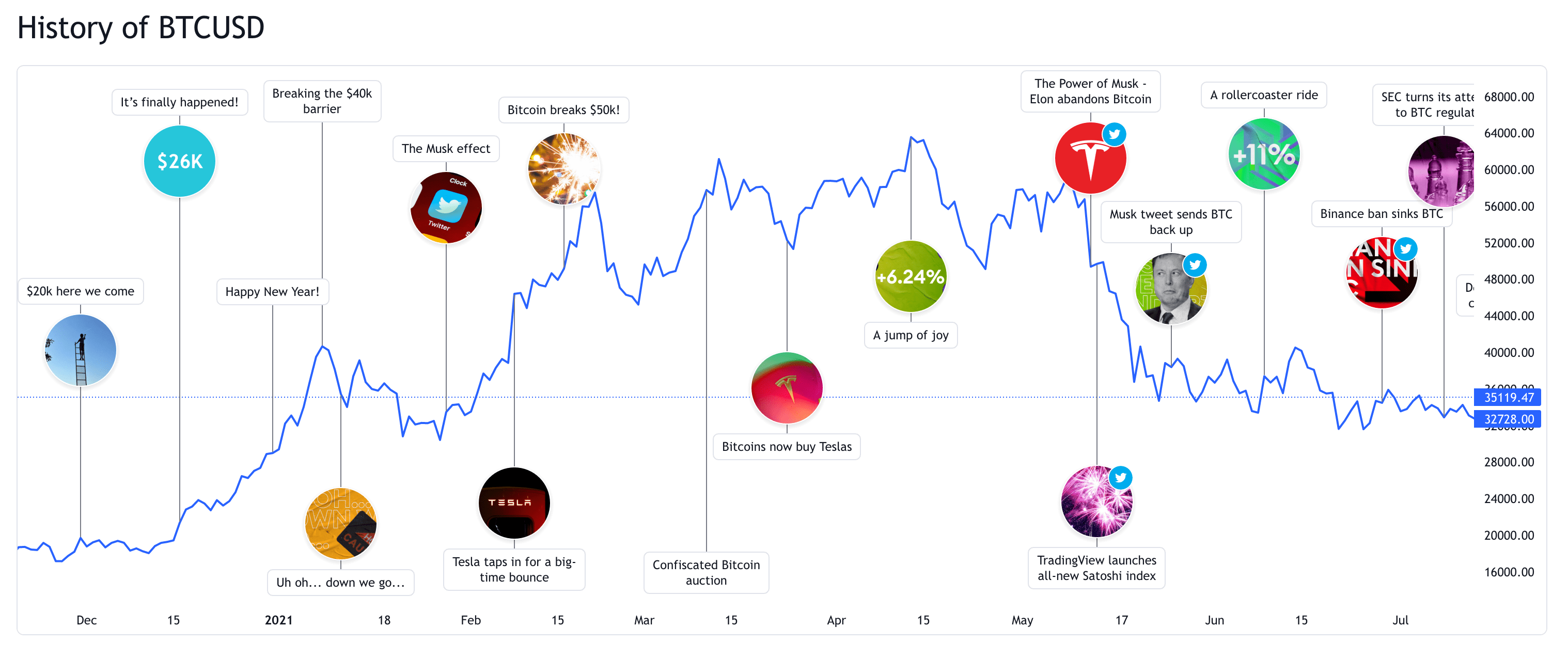 When to Invest in Crypto Mining? Is There Ever a Good or Bad Time?